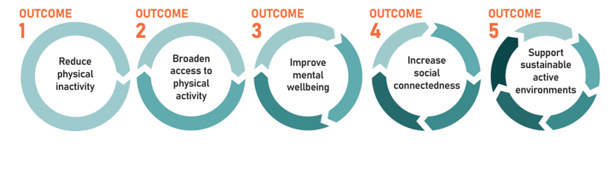 Active Wellbeing Strategy - Our Outcomes